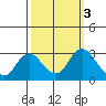 Prisoners Point tide chart for Thursday, October 3, 2024
