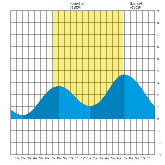 Prisoners Point tide chart for Saturday, October 5, 2024