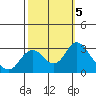Prisoners Point tide chart for Saturday, October 5, 2024