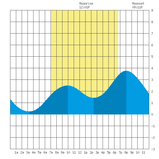 Prisoners Point tide chart for Monday, October 7, 2024