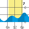 Prisoners Point tide chart for Monday, October 7, 2024