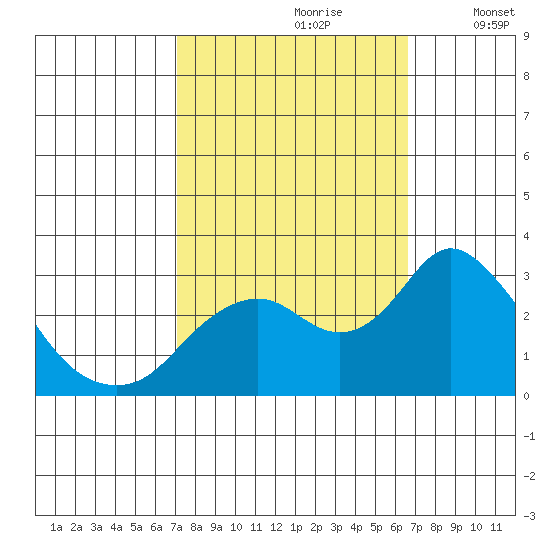 Prisoners Point tide chart for Tuesday, October 8, 2024