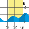 Prisoners Point tide chart for Tuesday, October 8, 2024