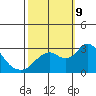 Prisoners Point tide chart for Wednesday, October 9, 2024