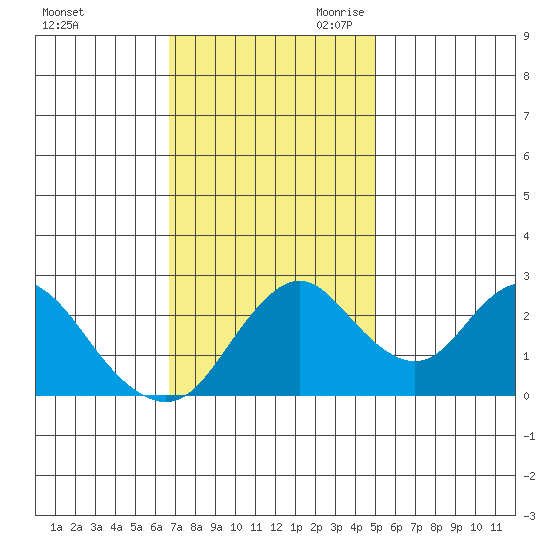 Prisoners Point tide chart for Sunday, November 10, 2024