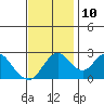 Prisoners Point tide chart for Sunday, November 10, 2024