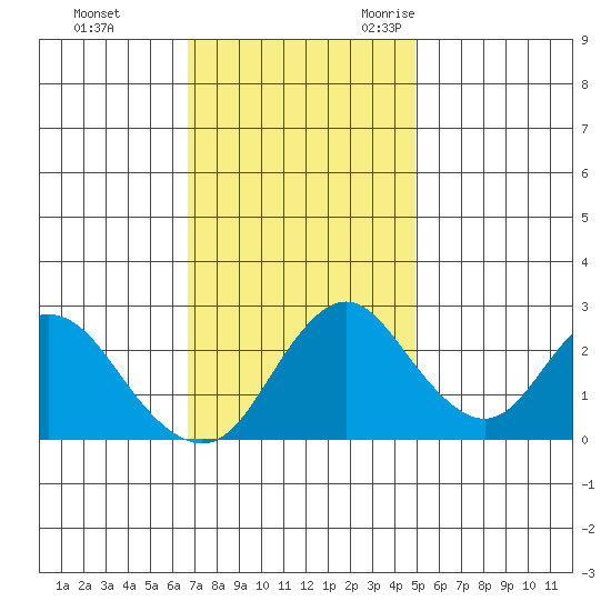 Prisoners Point tide chart for Monday, November 11, 2024