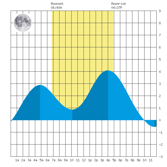 Prisoners Point tide chart for Friday, November 15, 2024