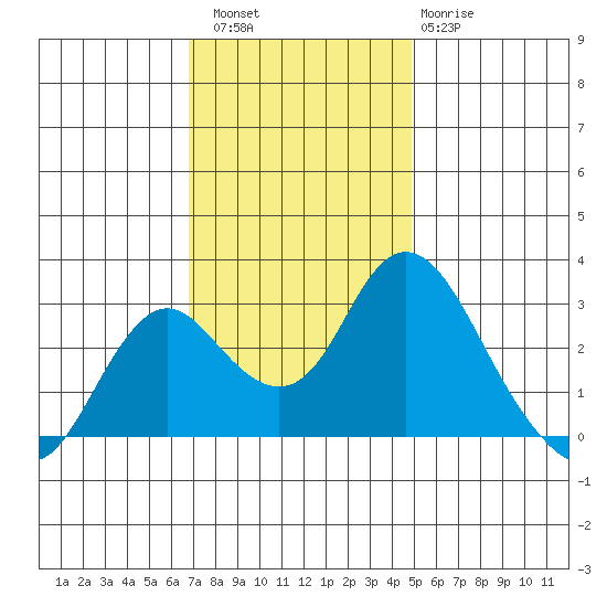 Prisoners Point tide chart for Saturday, November 16, 2024