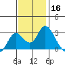 Prisoners Point tide chart for Saturday, November 16, 2024