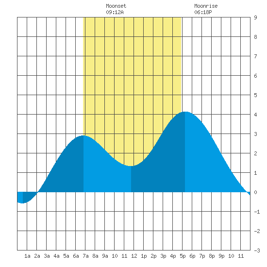 Prisoners Point tide chart for Sunday, November 17, 2024