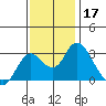 Prisoners Point tide chart for Sunday, November 17, 2024