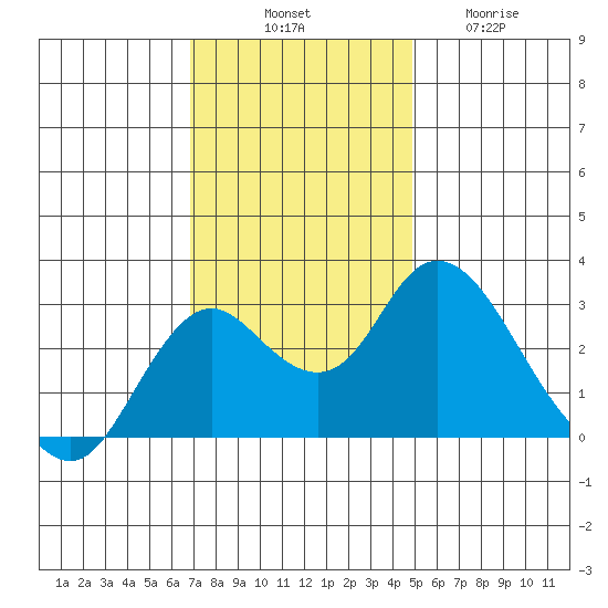 Prisoners Point tide chart for Monday, November 18, 2024