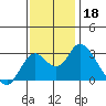 Prisoners Point tide chart for Monday, November 18, 2024