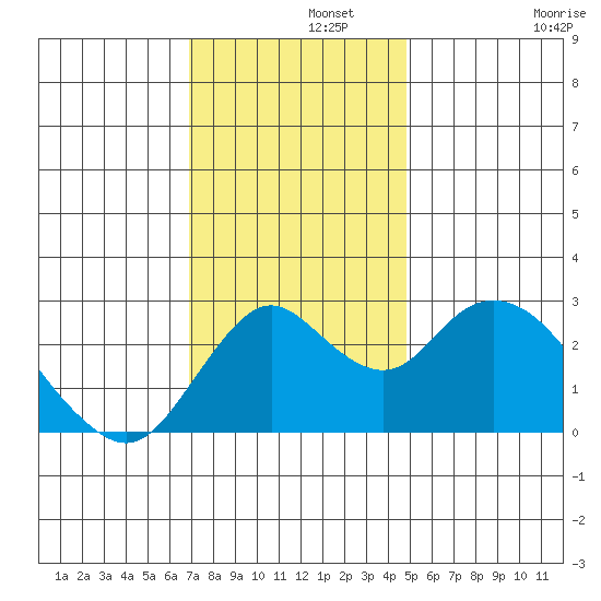 Prisoners Point tide chart for Thursday, November 21, 2024