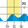 Prisoners Point tide chart for Thursday, November 21, 2024