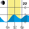 Prisoners Point tide chart for Friday, November 22, 2024