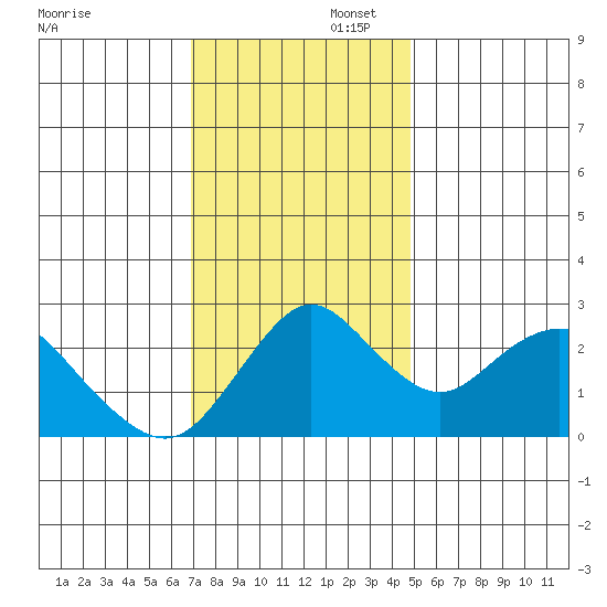 Prisoners Point tide chart for Saturday, November 23, 2024