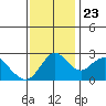 Prisoners Point tide chart for Saturday, November 23, 2024