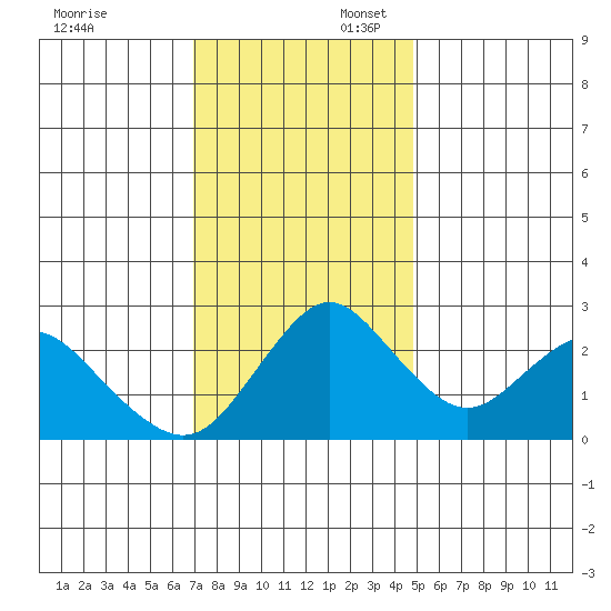 Prisoners Point tide chart for Sunday, November 24, 2024