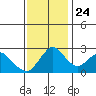 Prisoners Point tide chart for Sunday, November 24, 2024