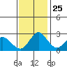 Prisoners Point tide chart for Monday, November 25, 2024