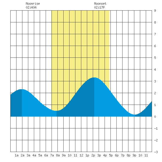 Prisoners Point tide chart for Tuesday, November 26, 2024