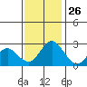 Prisoners Point tide chart for Tuesday, November 26, 2024