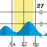 Prisoners Point tide chart for Wednesday, November 27, 2024