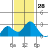 Prisoners Point tide chart for Thursday, November 28, 2024