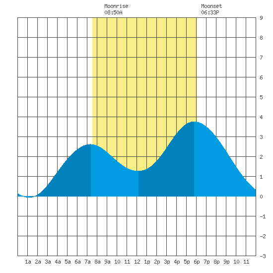 Prisoners Point tide chart for Saturday, November 2, 2024