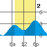 Prisoners Point tide chart for Saturday, November 2, 2024