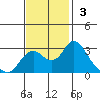 Prisoners Point tide chart for Sunday, November 3, 2024