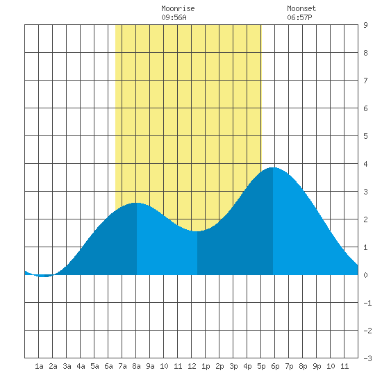 Prisoners Point tide chart for Monday, November 4, 2024
