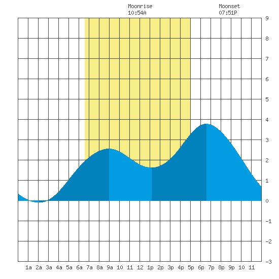 Prisoners Point tide chart for Tuesday, November 5, 2024