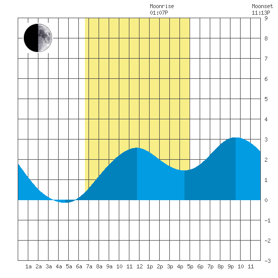 Prisoners Point tide chart for Friday, November 8, 2024