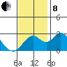 Prisoners Point tide chart for Friday, November 8, 2024