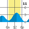 Prisoners Point tide chart for Wednesday, December 11, 2024