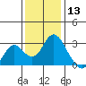 Prisoners Point tide chart for Friday, December 13, 2024