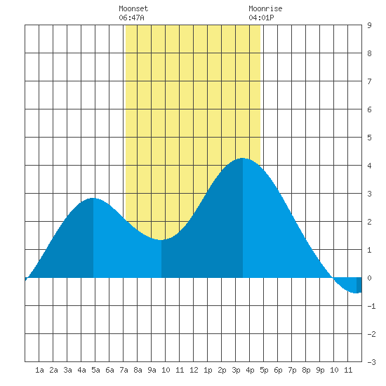 Prisoners Point tide chart for Saturday, December 14, 2024