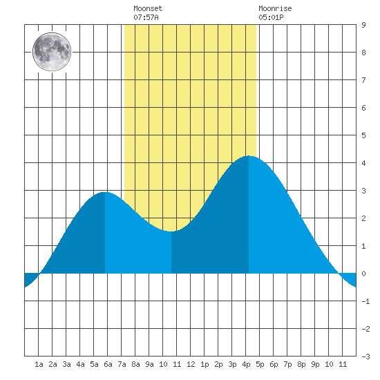Prisoners Point tide chart for Sunday, December 15, 2024