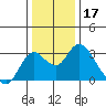Prisoners Point tide chart for Tuesday, December 17, 2024