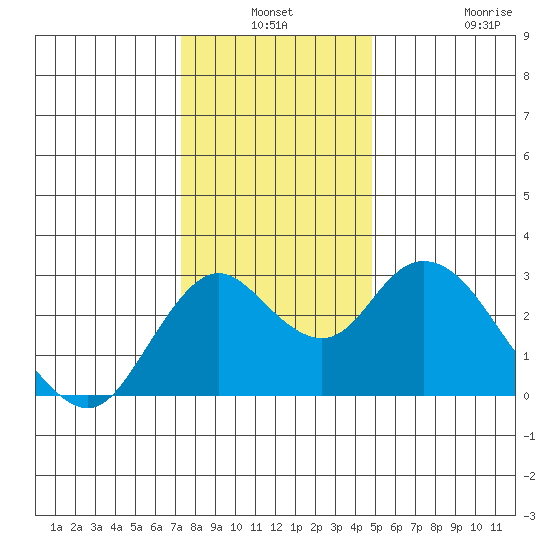 Prisoners Point tide chart for Thursday, December 19, 2024