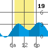 Prisoners Point tide chart for Thursday, December 19, 2024