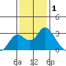 Prisoners Point tide chart for Sunday, December 1, 2024