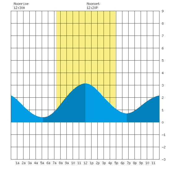 Prisoners Point tide chart for Monday, December 23, 2024