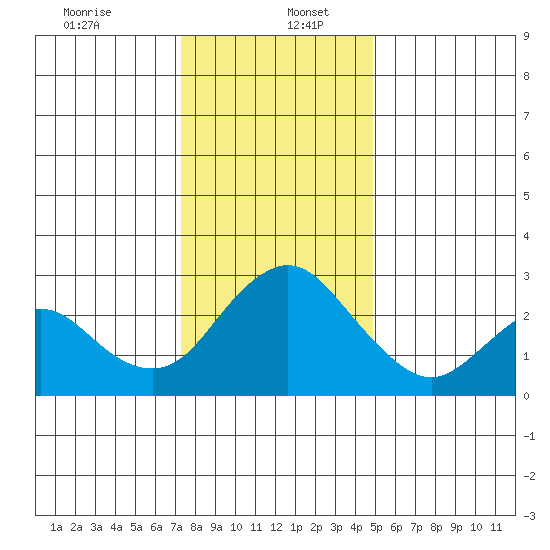 Prisoners Point tide chart for Tuesday, December 24, 2024