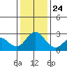 Prisoners Point tide chart for Tuesday, December 24, 2024