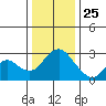 Prisoners Point tide chart for Wednesday, December 25, 2024