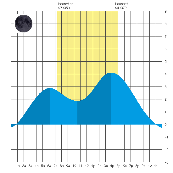 Prisoners Point tide chart for Monday, December 30, 2024